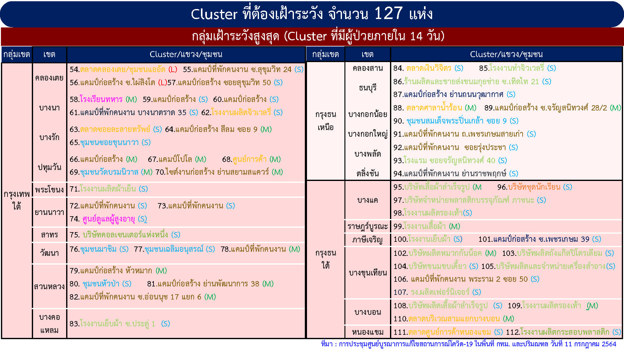 กทม.ติดเชื้อสูงสุด คลัสเตอร์ใหม่ผุดเขตราชเทวีป่วยโควิด 70 ราย กทม.ติดเชื้อสูงสุด คลัสเตอร์ใหม่ผุดเขตราชเทวีป่วยโควิด 70 ราย