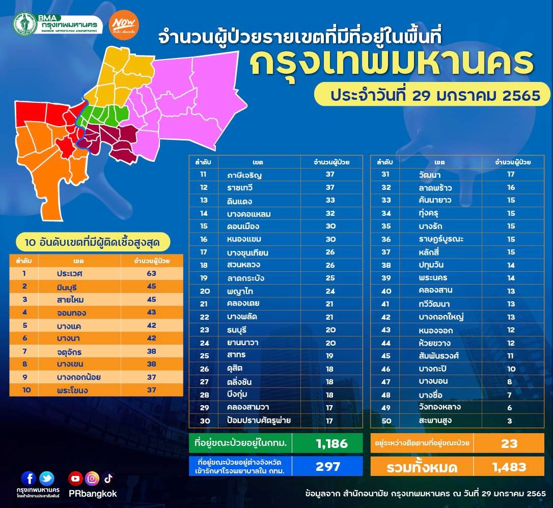 กทม.เปิดยอดป่วยโควิด 50 เขต วันนี้ติดครบทุกเขต กทม.เปิดยอดป่วยโควิด 50 เขต วันนี้ติดครบทุกเขต