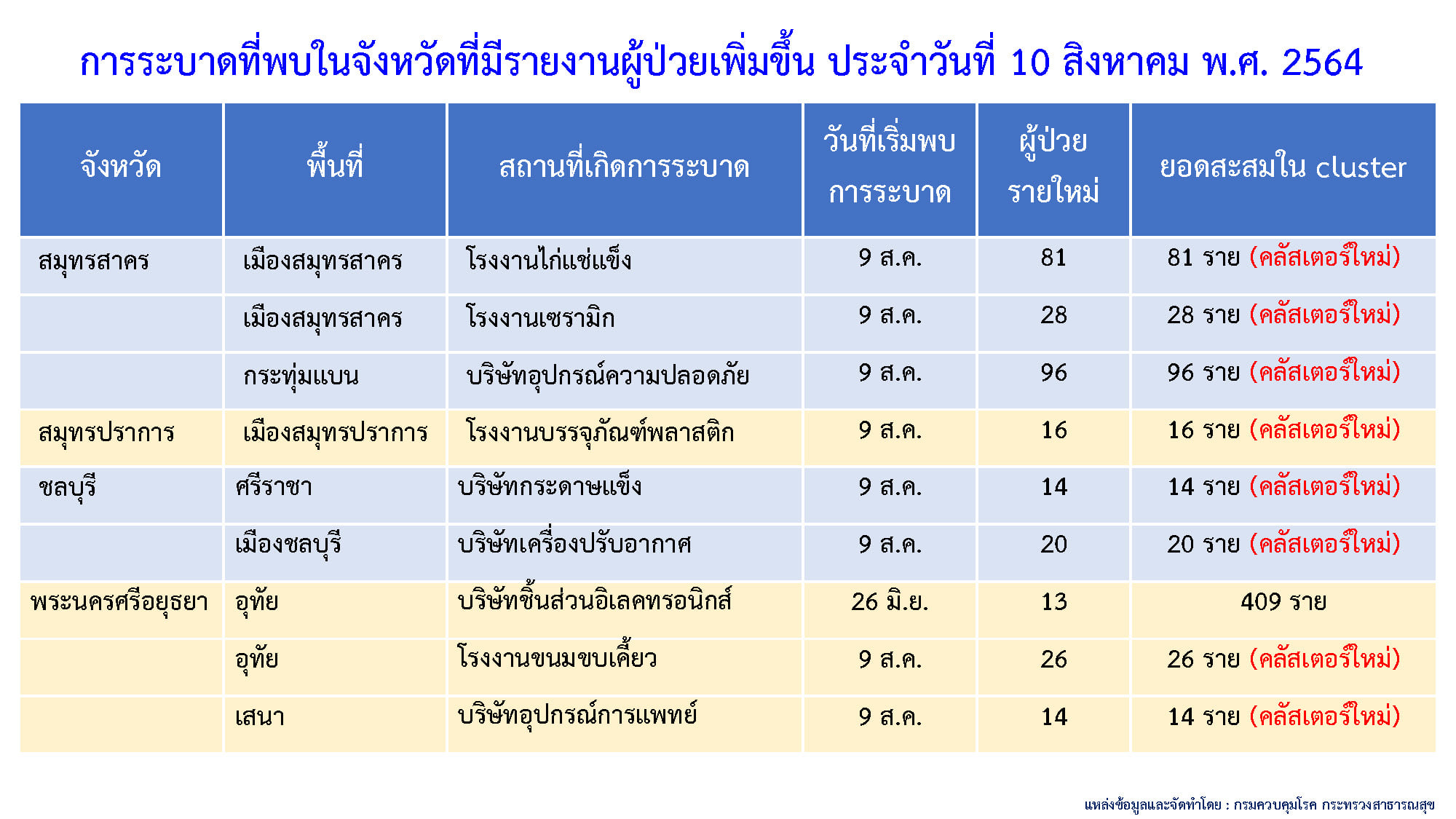 ไทยพบคลัสเตอร์ใหม่โผล่อีก 9 แห่ง ติดเชื้อโควิดกว่า 300 ราย