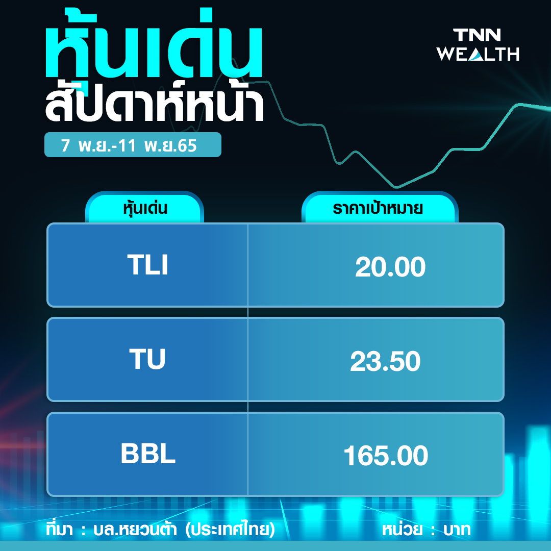 หุ้นไทยแกว่งไซด์เวย์  เกาะติดเงินเฟ้อสหรัฐ-ไทย  เคาะ 3 หุ้นเด่น