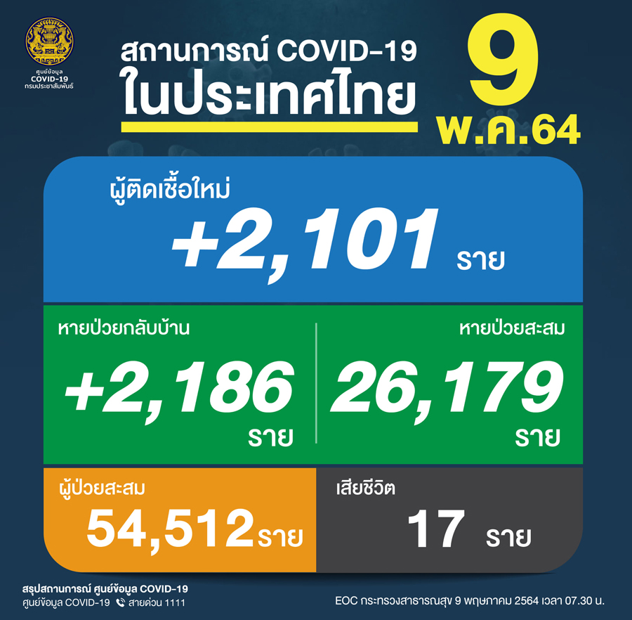 ยังอ่วม! ไทยติดเชื้อโควิดวันนี้ 2,101 ราย เศร้าดับเพิ่ม 17 ราย ยังอ่วม! ไทยติดเชื้อโควิดวันนี้ 2,101 ราย เศร้าดับเพิ่ม 17 ราย