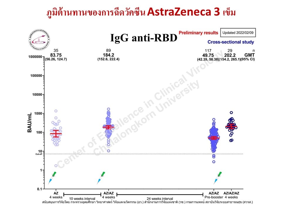หมอยงเผยข้อมูลฉีดแอสตร้าฯเข็ม 3 ตอบสนองได้ดีกว่าเชื้อตาย