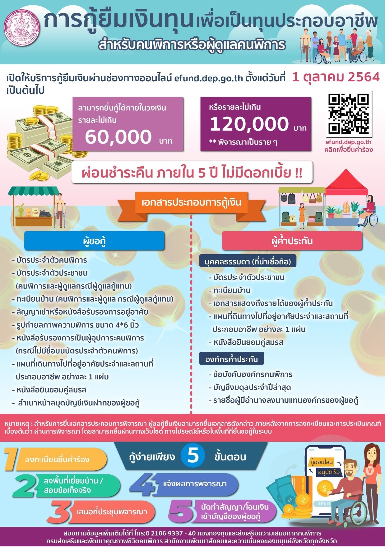 เช็กเลย!เงินกู้ผู้พิการ-ผู้ดูแลคนพิการ ผ่อนชำระ 5 ปีฟรีดอกเบี้ย เช็กเลย!เงินกู้ผู้พิการ-ผู้ดูแลคนพิการ ผ่อนชำระ 5 ปีฟรีดอกเบี้ย