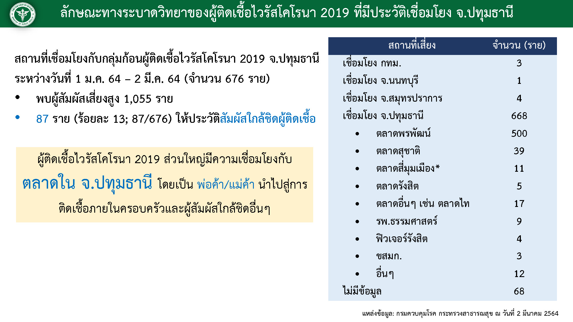 คลัสเตอร์ปทุมธานี กระจายแล้ว 13 จังหวัด ติดเชื้อโควิดแล้ว 676 คน