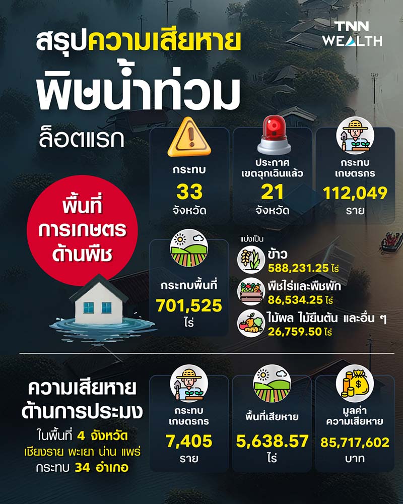 สรุปความเสียหายน้ำท่วม 67 ล็อตแรก สรุปความเสียหายน้ำท่วม 67 ล็อตแรก