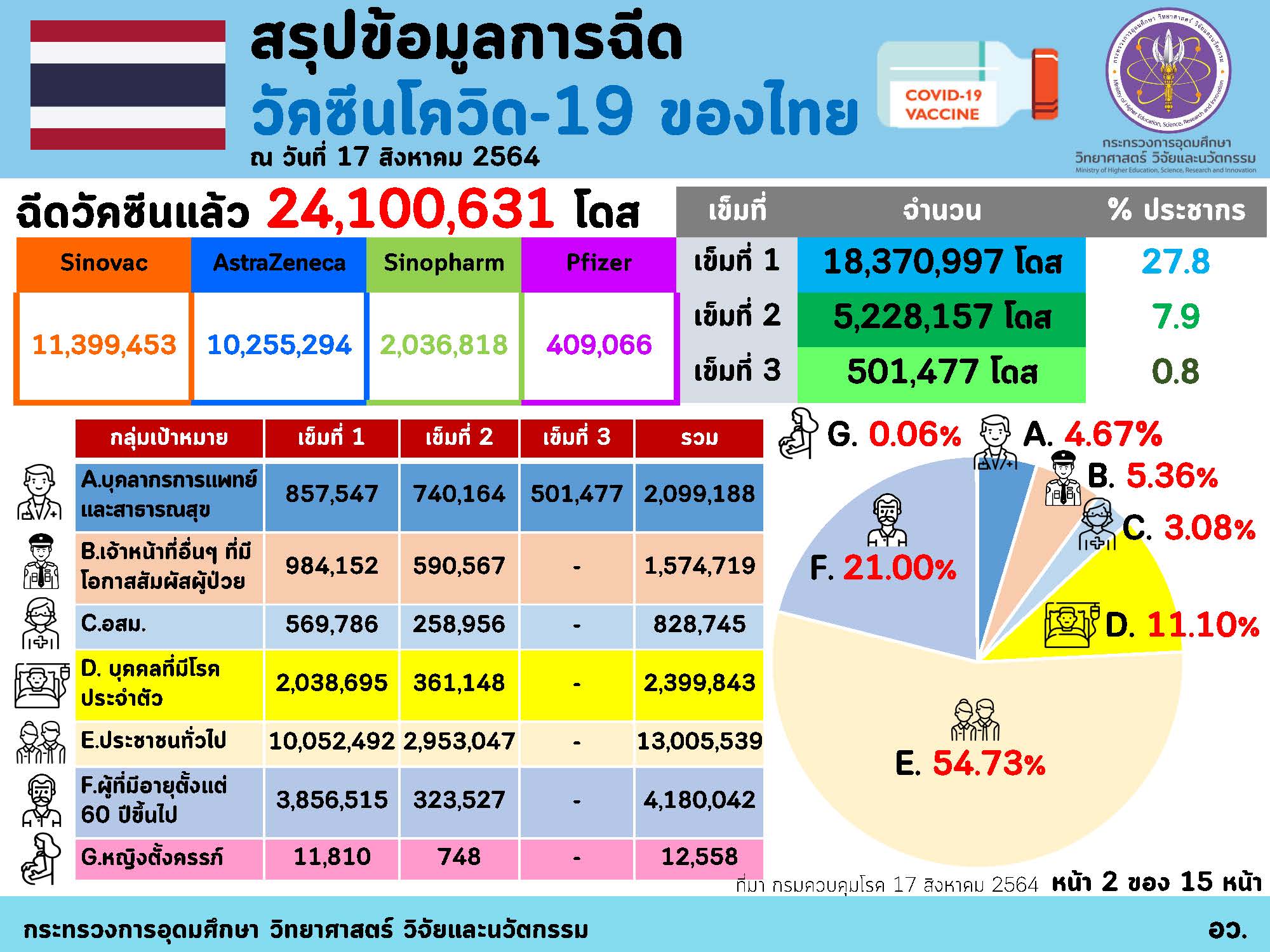 อัตราการครองเตียงในกทม.-ปริมณฑล 89% พบเตียงผู้ป่วยโควิดสีเขียวว่างเกือบ 5 พันเตียง อัตราการครองเตียงในกทม.-ปริมณฑล 89% พบเตียงผู้ป่วยโควิดสีเขียวว่างเกือบ 5 พันเตียง