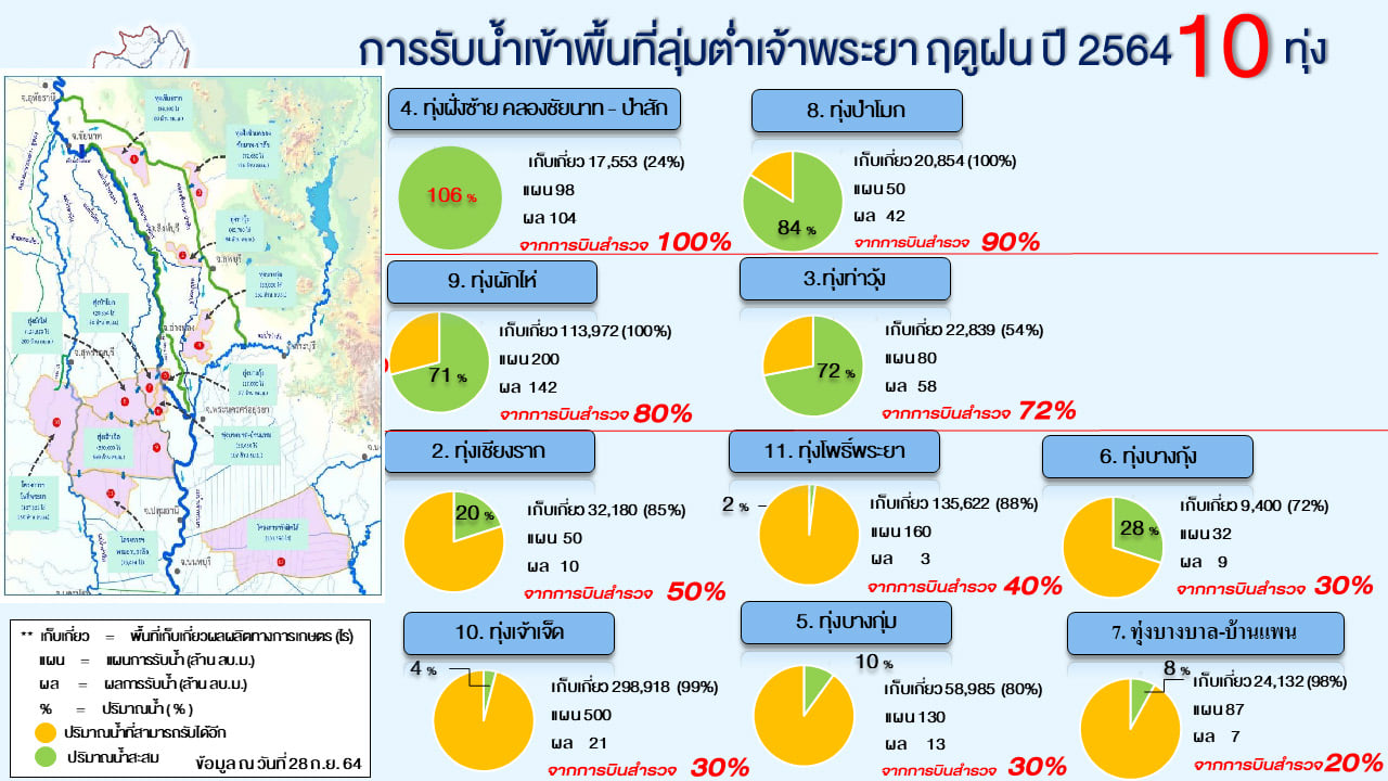 กอนช.ชี้สัญญาณดี น้ำมีแนวโน้มลดลง เร่งระบายก่อนน้ำทะเลหนุนสูง กอนช.ชี้สัญญาณดี น้ำมีแนวโน้มลดลง เร่งระบายก่อนน้ำทะเลหนุนสูง