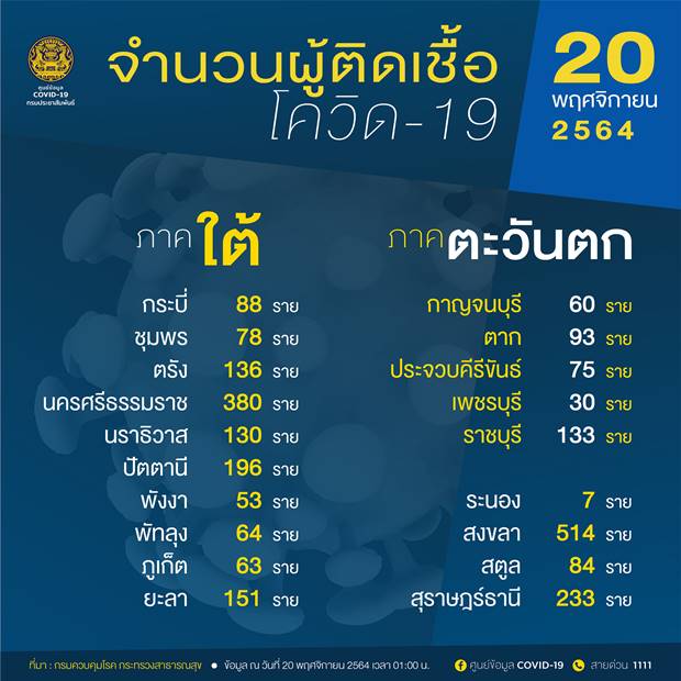 10 จังหวัดติดเชื้อโควิดรายใหม่สูงสุด 10 จังหวัดติดเชื้อโควิดรายใหม่สูงสุด