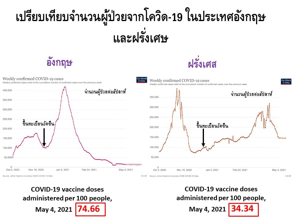 หมอยง เผยข้อมูลดับจากโควิดในอังกฤษ-ฝรั่งเศส เห็นชัดฉีดวัคซีนหมู่มากมีประโยชน์