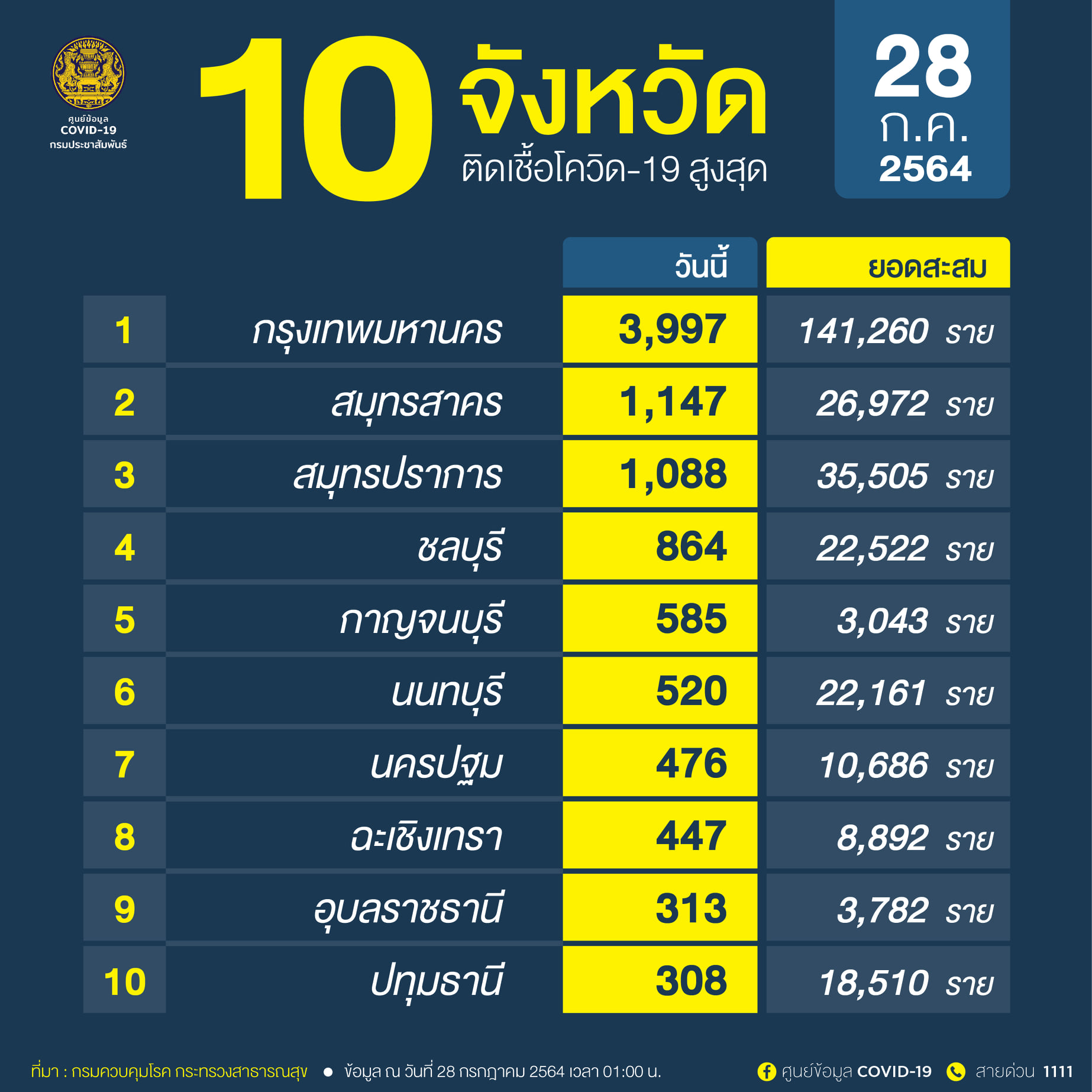 กทม.วิกฤต! ติดโควิดวันเดียวเฉียด4พันคน 'สมุทรสาคร-สมุทรปราการ' ยอดพุ่ง กทม.วิกฤต! ติดโควิดวันเดียวเฉียด4พันคน 'สมุทรสาคร-สมุทรปราการ' ยอดพุ่ง