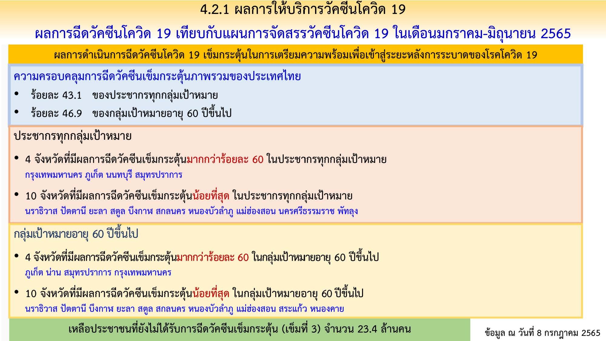 23.4 ล้านคน ยังไม่ได้ฉีดวัคซีนเข็มกระตุ้น เข็ม 3 23.4 ล้านคน ยังไม่ได้ฉีดวัคซีนเข็มกระตุ้น เข็ม 3