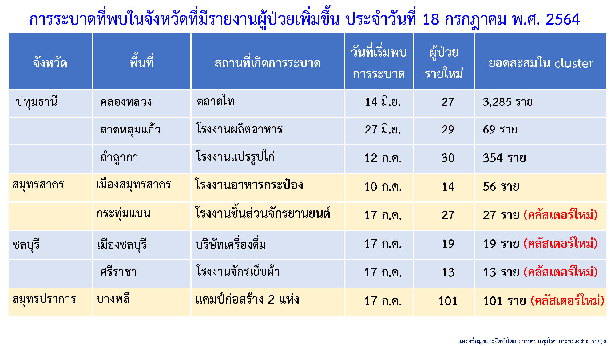 โควิดระบาดหนัก ล่าสุดพบเพิ่ม8คลัสเตอร์ใหม่กระจายใน6จังหวัด โควิดระบาดหนัก ล่าสุดพบเพิ่ม8คลัสเตอร์ใหม่กระจายใน6จังหวัด