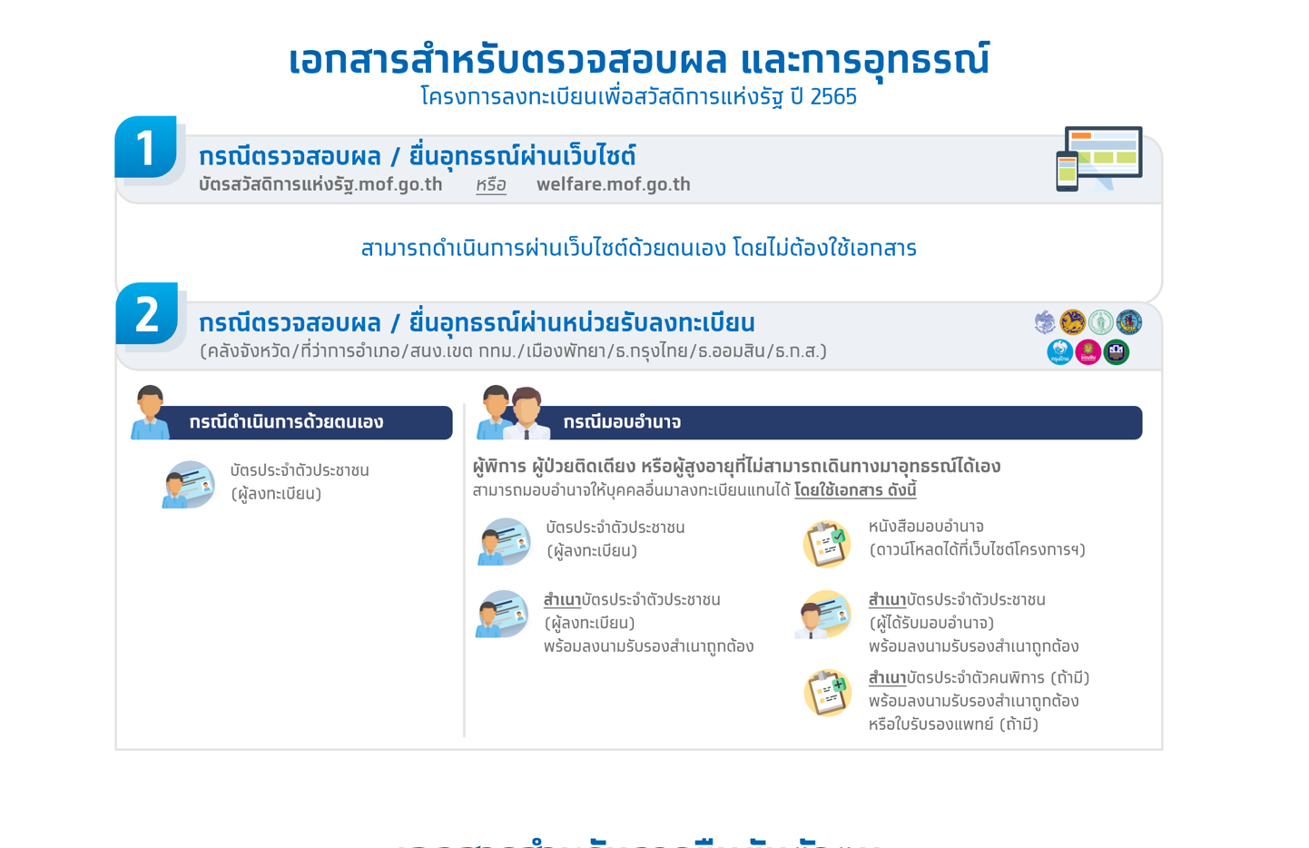 ยืนยันตัวตน “บัตรสวัสดิการแห่งรัฐ” อย่าลืมทำตามขั้นตอนนี้! กันพลาดรับสิทธิ