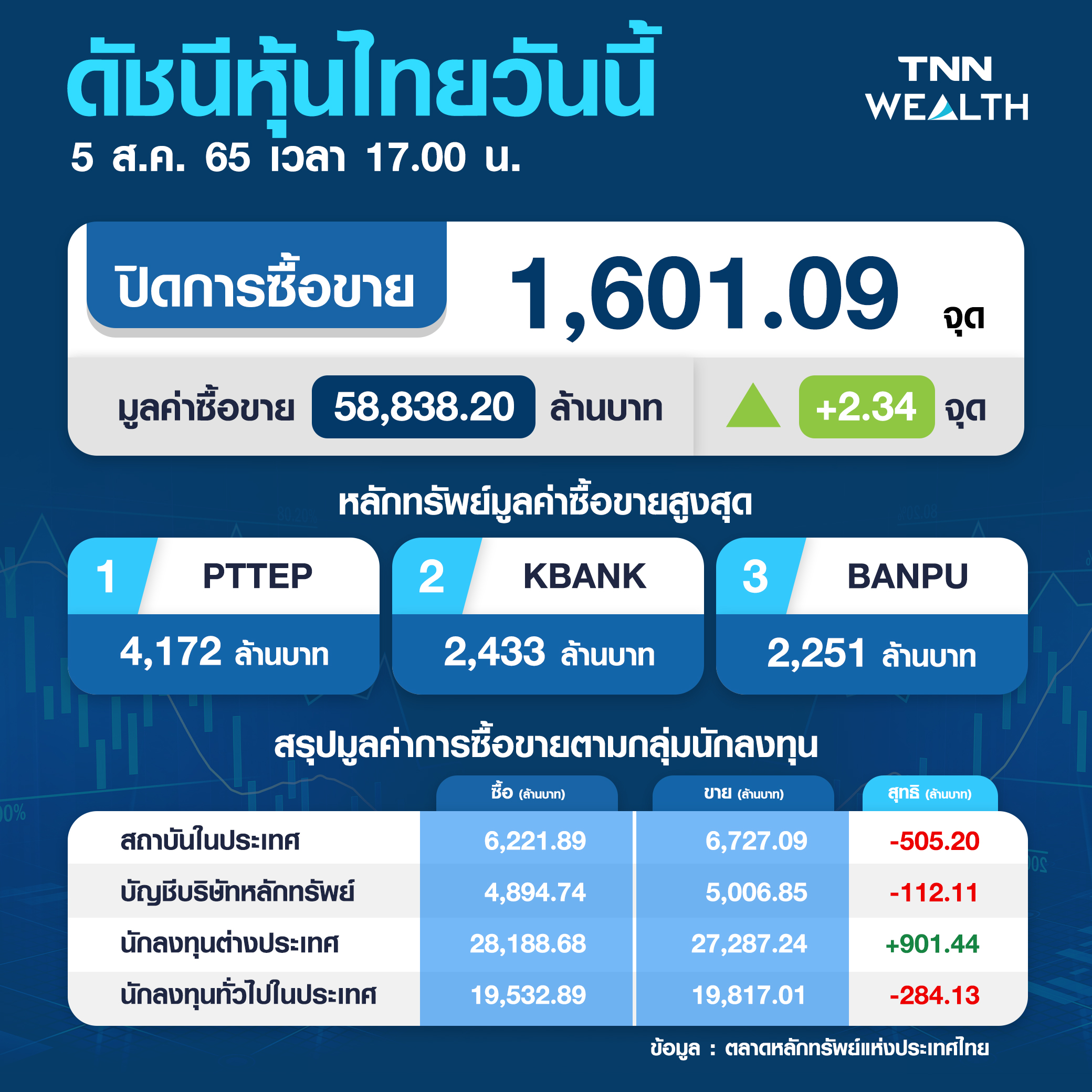 หุ้นไทยปิดตลาดวันนี้บวก 2.34 จุด ได้แรงหนุนจากตัวเลขเงินเฟ้อที่ต่ำกว่าคาด หุ้นไทยปิดตลาดวันนี้บวก 2.34 จุด ได้แรงหนุนจากตัวเลขเงินเฟ้อที่ต่ำกว่าคาด