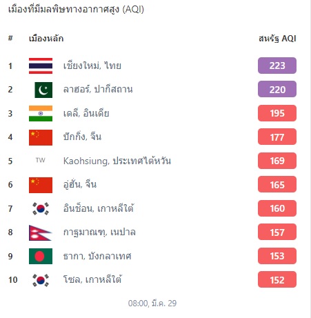 ฝุ่น PM 2.5 เชียงใหม่ ยังวิกฤตหนัก! อันดับ 1 เมืองอากาศแย่ที่สุดในโลก ฝุ่น PM 2.5 เชียงใหม่ ยังวิกฤตหนัก! อันดับ 1 เมืองอากาศแย่ที่สุดในโลก
