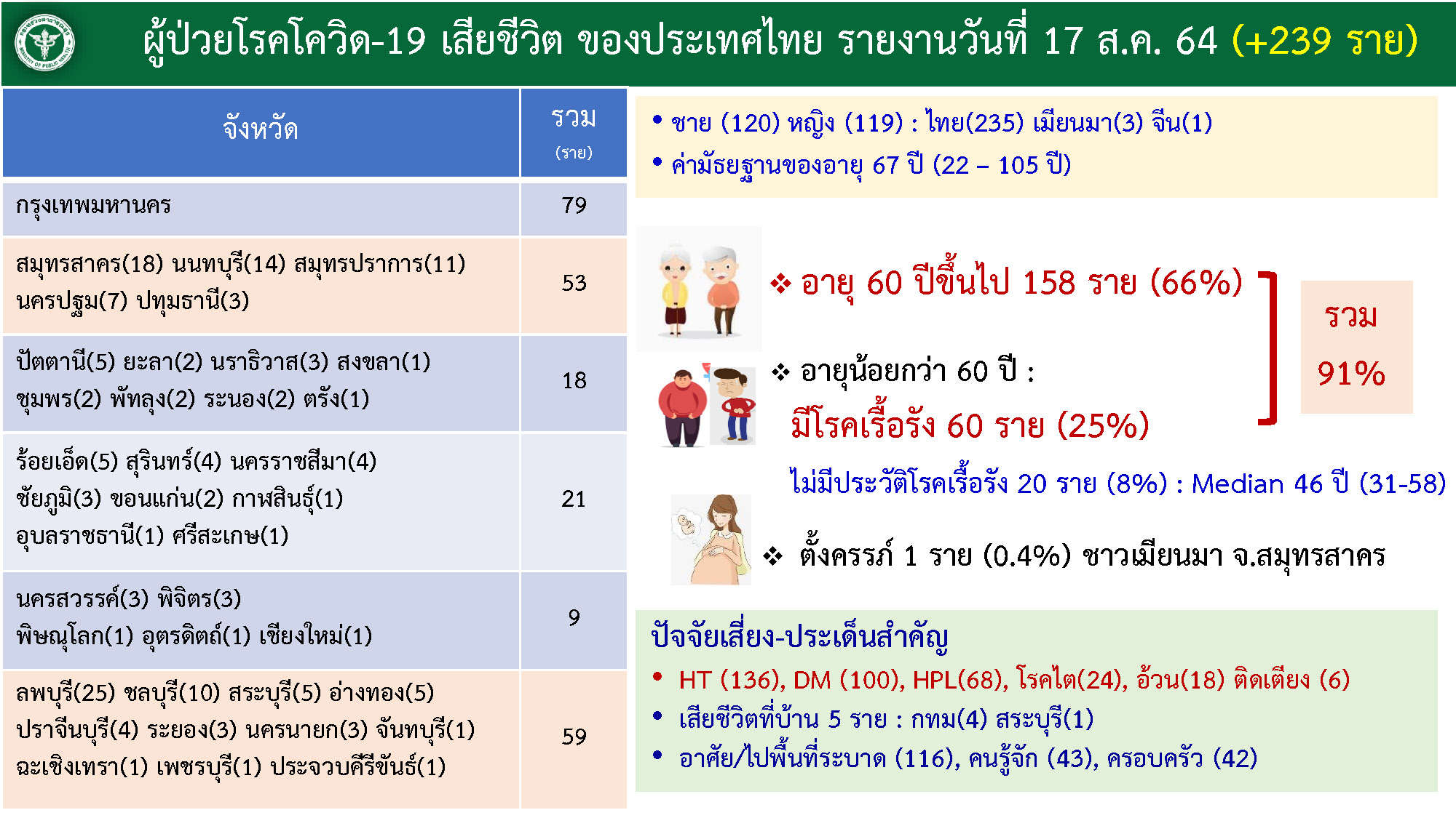 เปิดข้อมูลโควิดคร่าชีวิตผู้ป่วยคาบ้าน 5 ราย - กทม.แชมป์สูญเสียสูงสุด