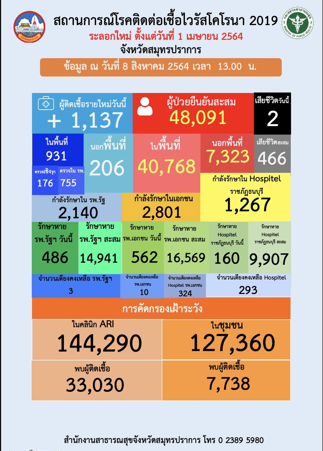 โควิดสมุทรปราการยอดพุ่ง วันเดียว 1,137 ราย ดับเพิ่ม 2 ราย โควิดสมุทรปราการยอดพุ่ง วันเดียว 1,137 ราย ดับเพิ่ม 2 ราย
