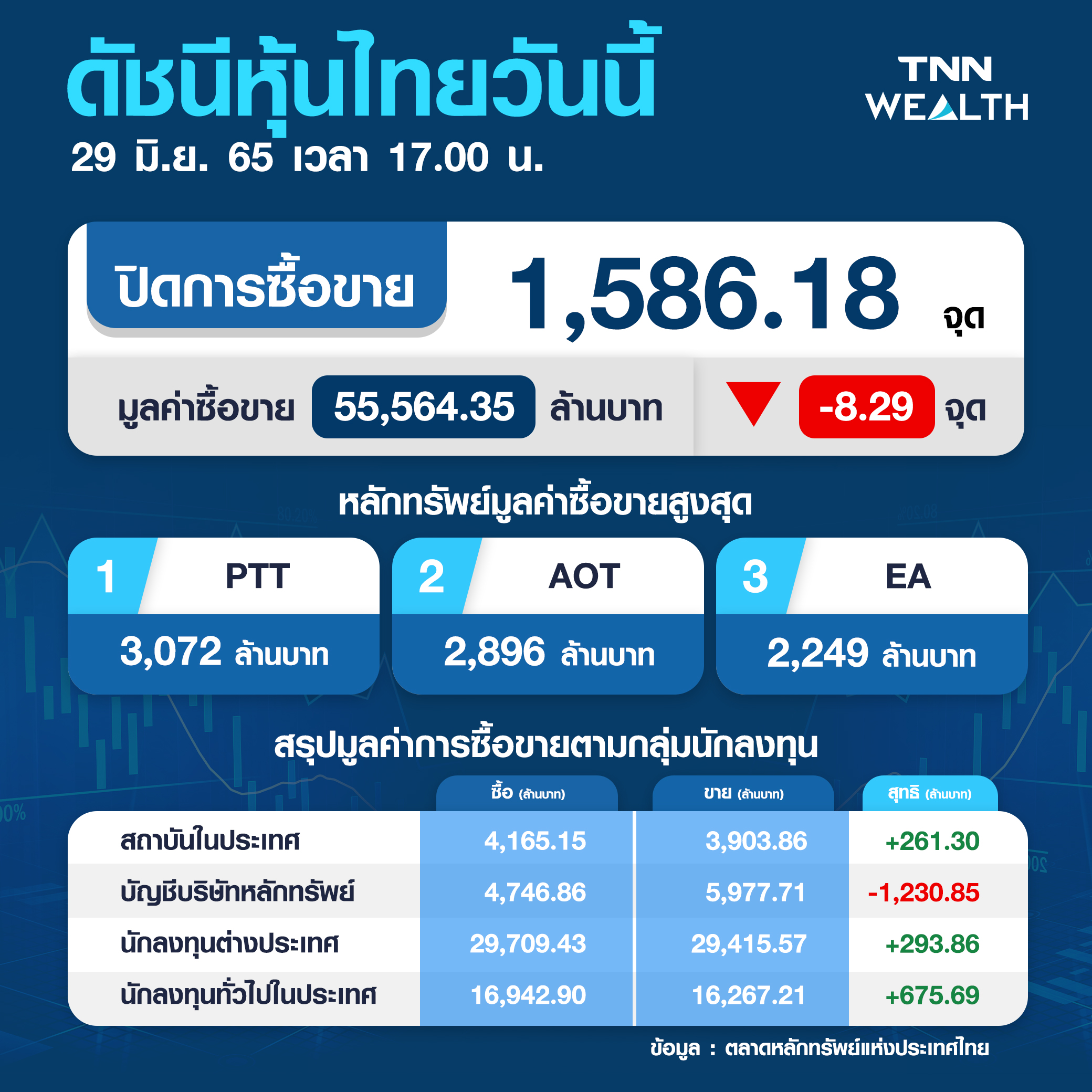 หุ้นไทย ร่วง 8.29 จุด หลังนักลงทุนวิตกเศรษฐกิจถดถอย หุ้นไทย ร่วง 8.29 จุด หลังนักลงทุนวิตกเศรษฐกิจถดถอย