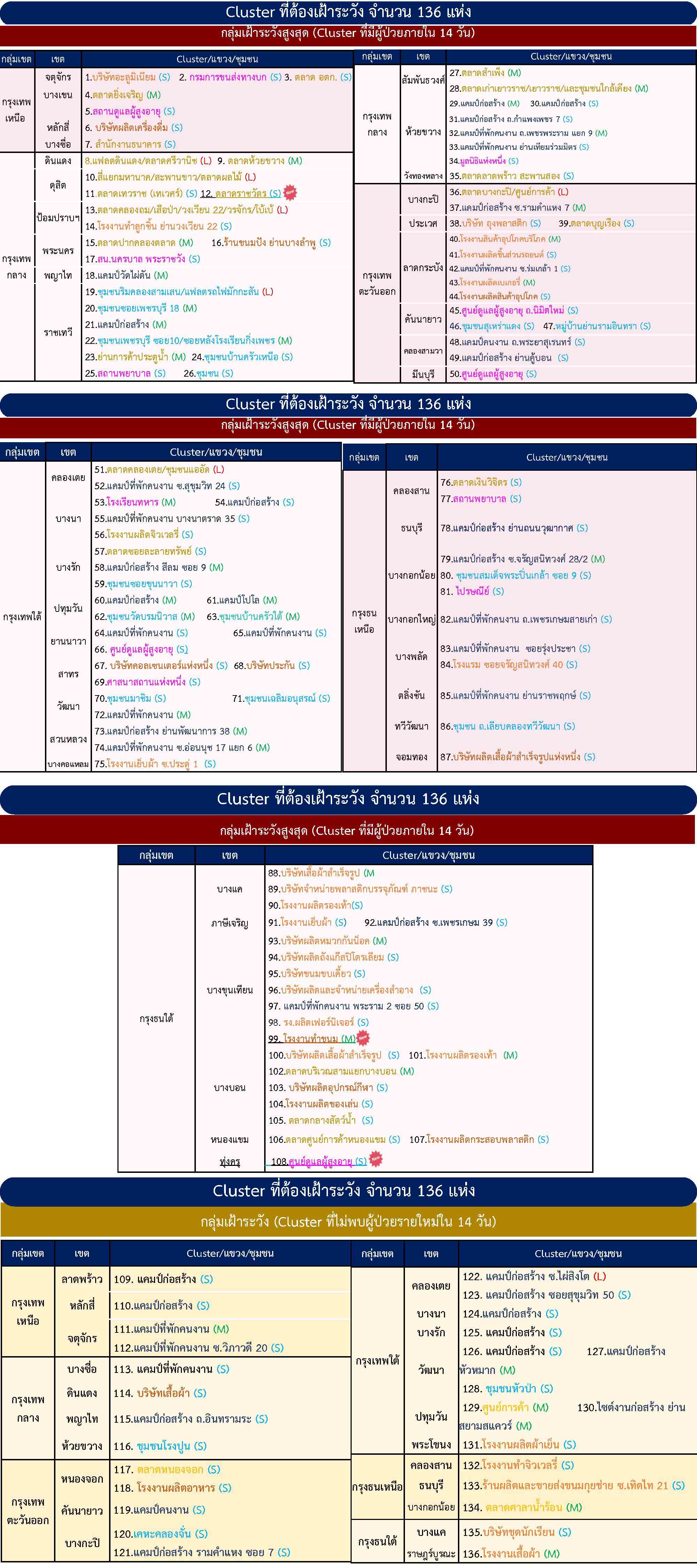 เช็กด่วน! กทม.พบคลัสเตอร์โควิดใหม่ 3 แห่ง รวมเฝ้าระวัง 136 แห่ง
