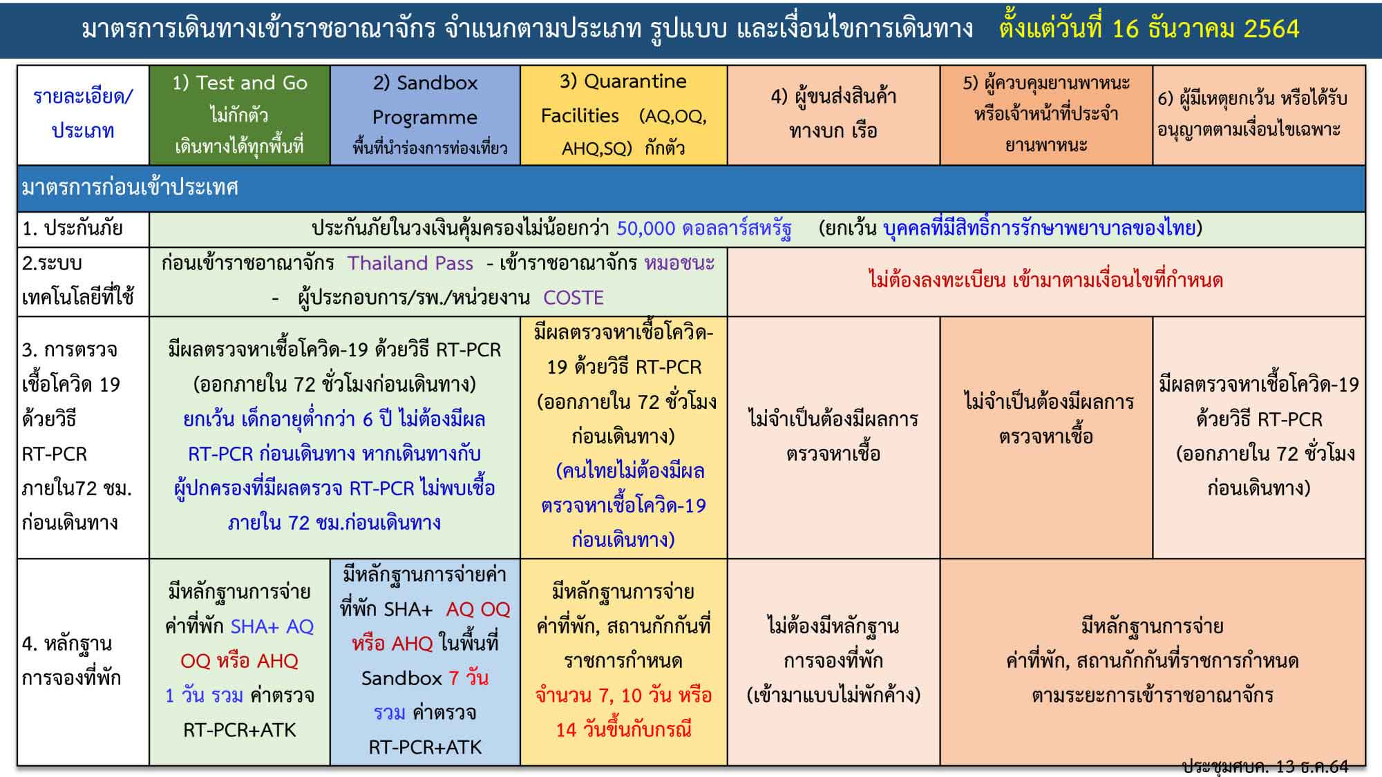 ศบค.ปรับมาตรการเดินทางเข้าไทยล่าสุด 