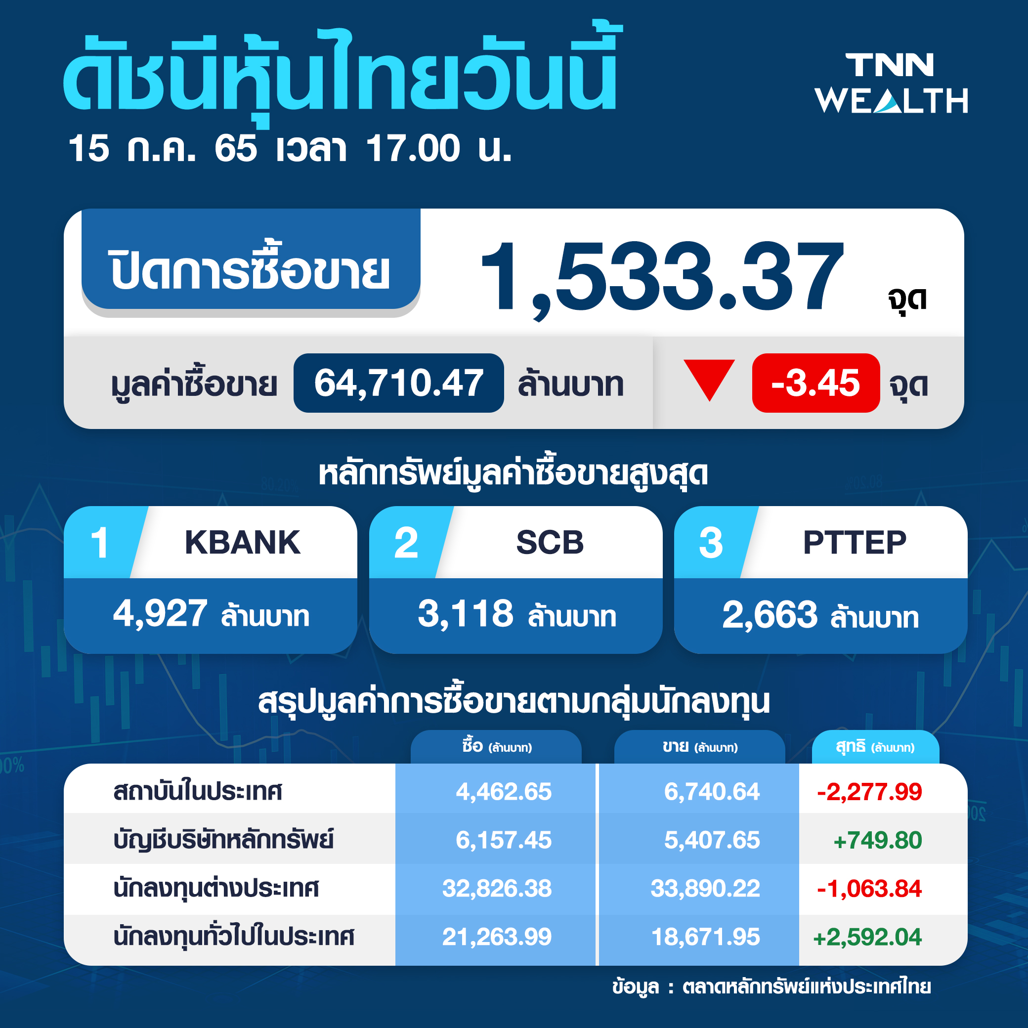 หุ้นไทย ปิดลบ 3.45 จุด หลังนักลงทุนกังวลค่าเงินบาทอ่อนต่อเนื่อง หุ้นไทย ปิดลบ 3.45 จุด หลังนักลงทุนกังวลค่าเงินบาทอ่อนต่อเนื่อง