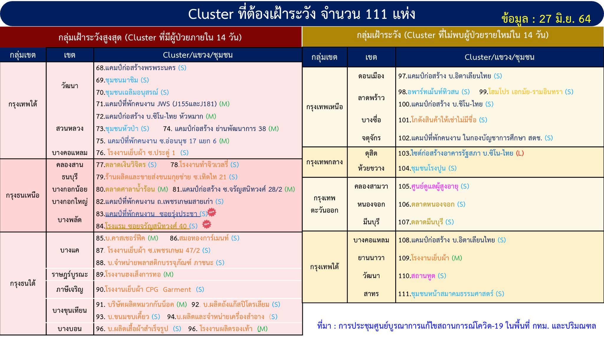 กทม.พบคลัสเตอร์โควิดใหม่ 4 แห่ง จับตาเฝ้าระวังทั้งหมด 111 แห่ง กทม.พบคลัสเตอร์โควิดใหม่ 4 แห่ง จับตาเฝ้าระวังทั้งหมด 111 แห่ง