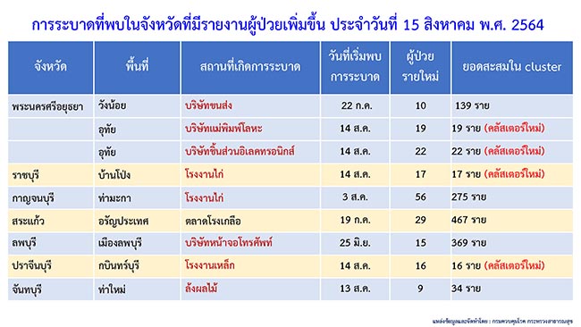 คลัสเตอร์ใหม่โผล่เพียบ! 