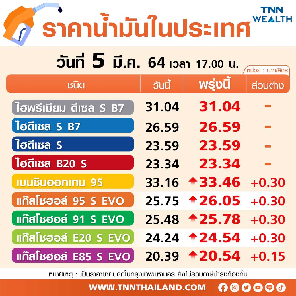 เติมให้เต็มถัง! พรุ่งนี้น้ำมันเบนซิน - แก๊สโซฮอล์ ปรับขึ้นราคาลิตรละ 15-30 สต.