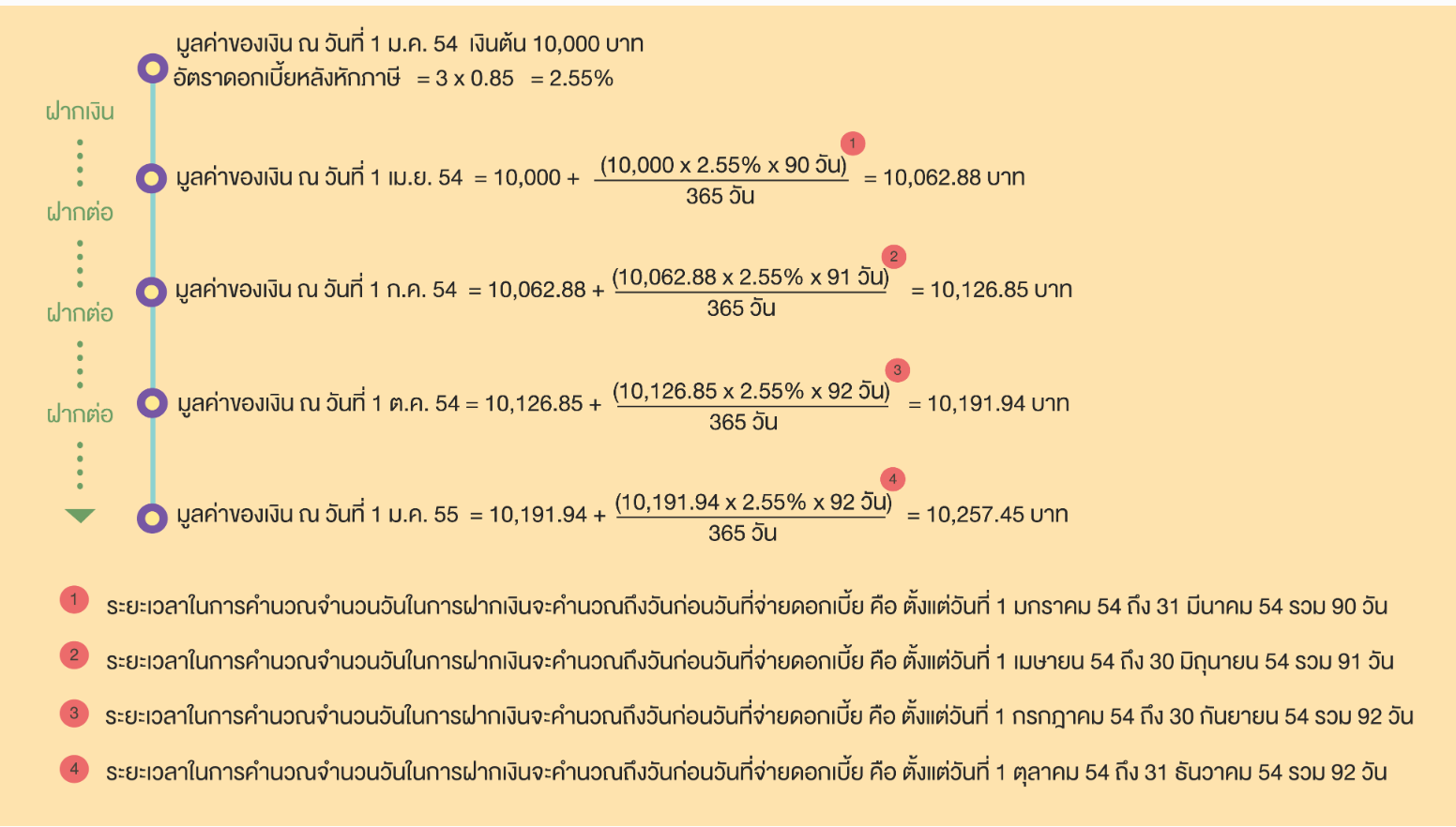 ดอกเบี้ยเงินฝากประจำ 2565 ทุกธนาคาร อัปเดตล่าสุด แบงก์ไหนน่าสนใจบ้าง? 