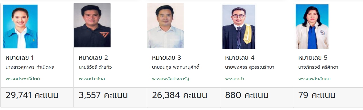เปิดผลคะแนน เลือกตั้งซ่อม ส.ส. จ.ชุมพร-สงขลา ประชาธิปัตย์ คว้าชัย เปิดผลคะแนน เลือกตั้งซ่อม ส.ส. จ.ชุมพร-สงขลา ประชาธิปัตย์ คว้าชัย