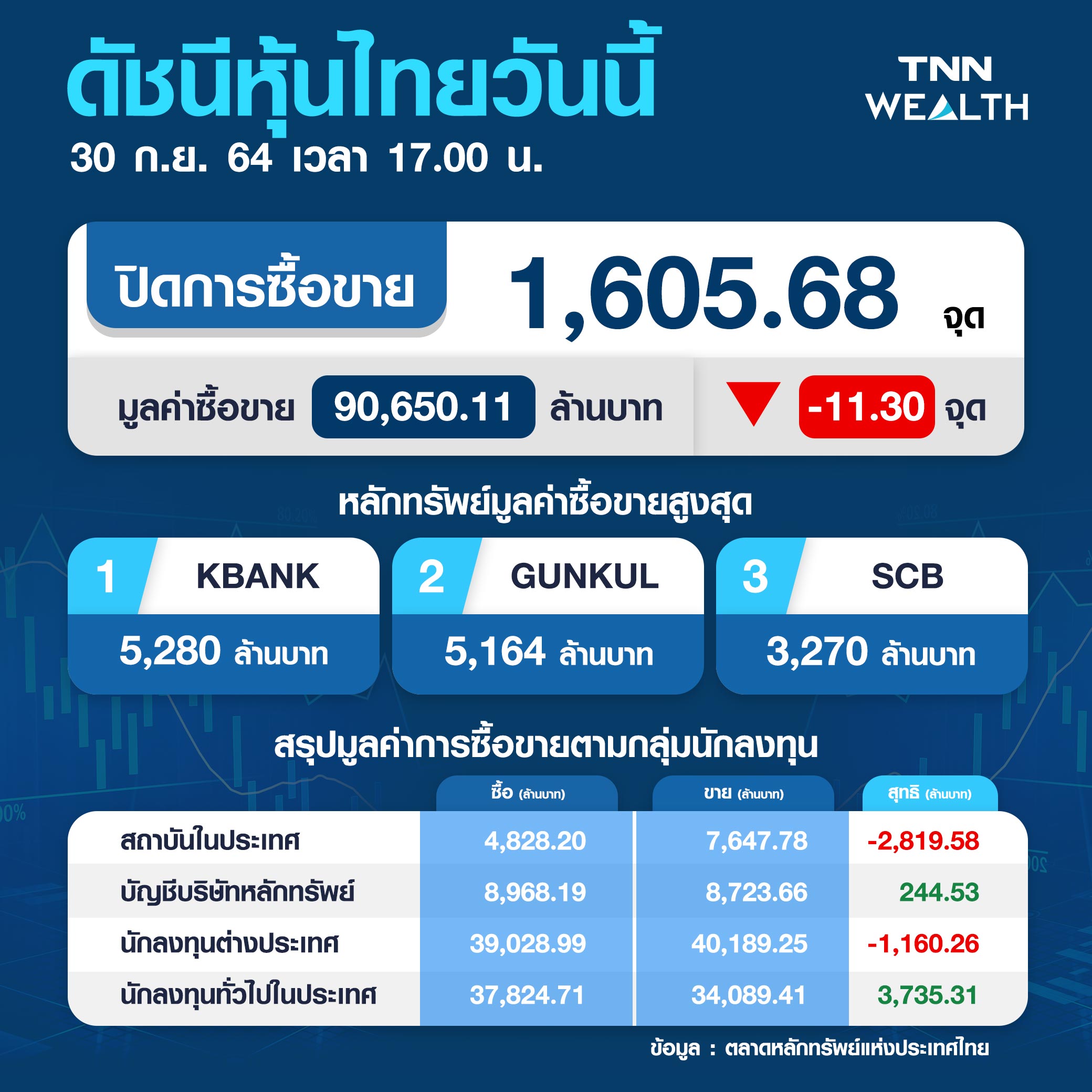หุ้นไทยปิดร่วง 11.30 จุด จากแรงขายหุ้นกลุ่มแบงก์-พลังงาน-น้ำท่วมกระทบเชิงจิตวิทยา