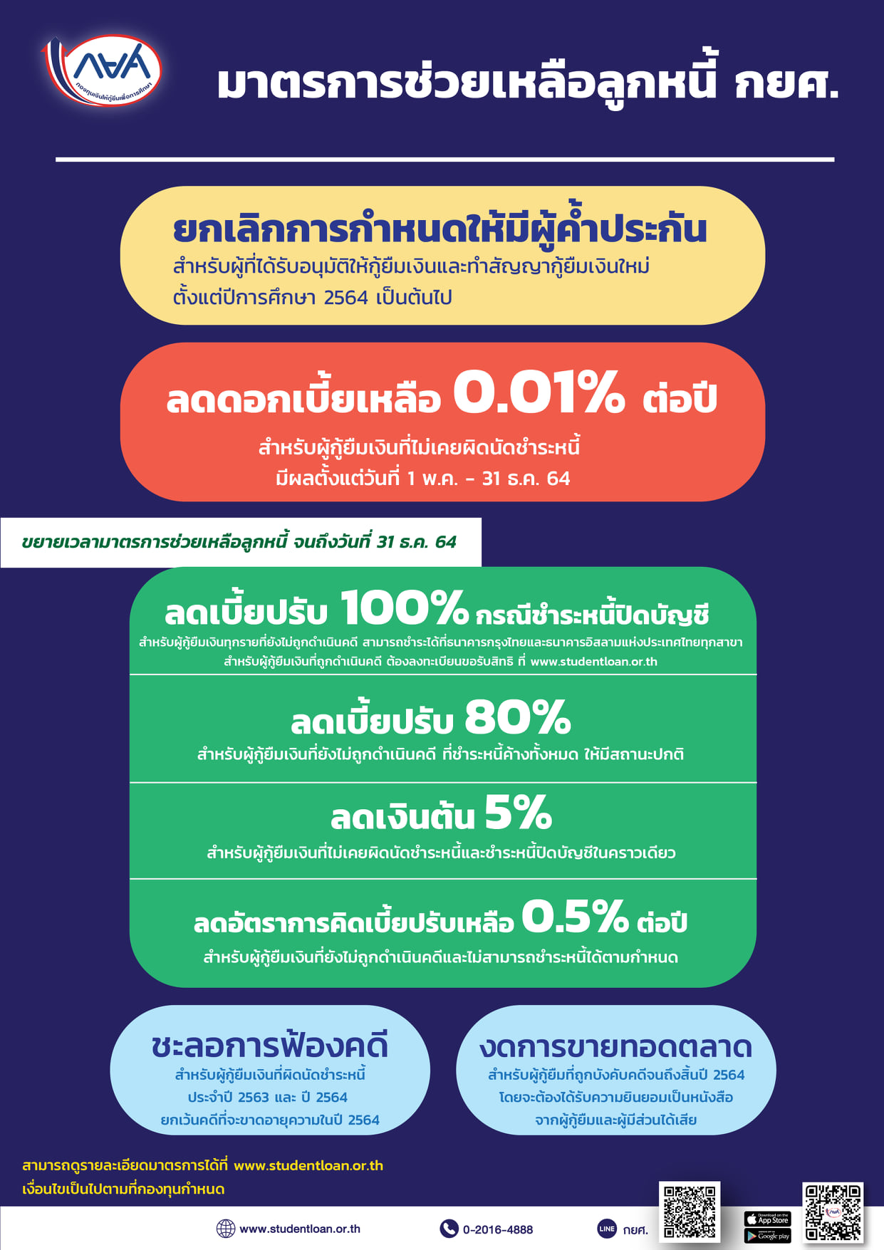 กยศ. ปลดล็อกผู้กู้รายใหม่ ไม่ต้องมี ผู้ค้ำประกัน พร้อมลดดอกเบี้ยลูกหนี้ชั้นดี