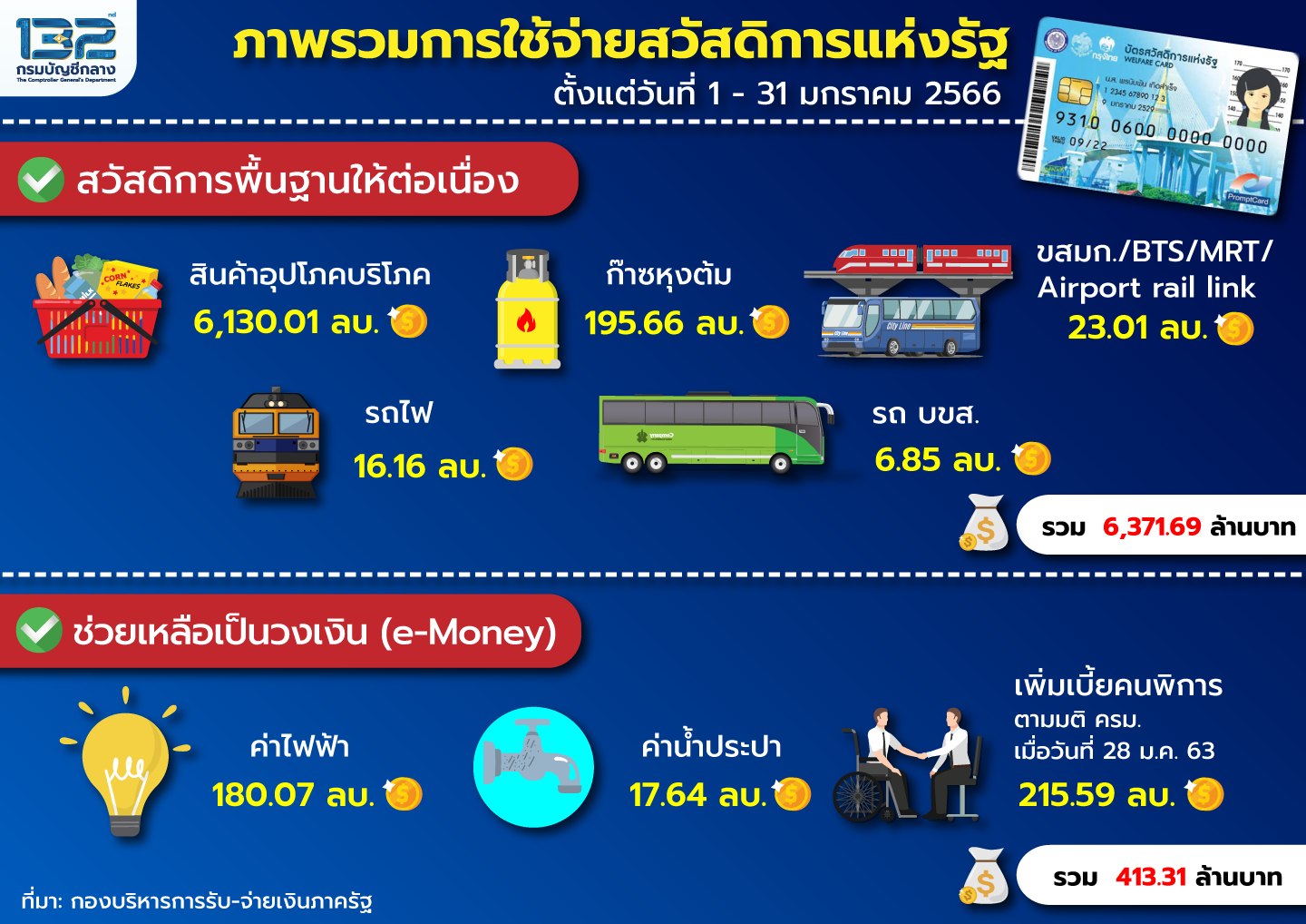 บัตรสวัสดิการแห่งรัฐ อัปเดตล่าสุดเดือนกุมภาพันธ์ 2566 ใช้จ่ายอะไรได้บ้าง บัตรสวัสดิการแห่งรัฐ อัปเดตล่าสุดเดือนกุมภาพันธ์ 2566 ใช้จ่ายอะไรได้บ้าง