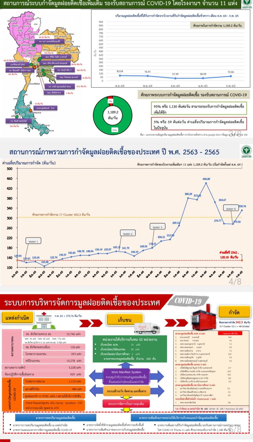 กรมอนามัย คาด เม.ย. ขยะติดเชื้อพุ่งกว่า 789 ตันต่อวัน กรมอนามัย คาด เม.ย. ขยะติดเชื้อพุ่งกว่า 789 ตันต่อวัน