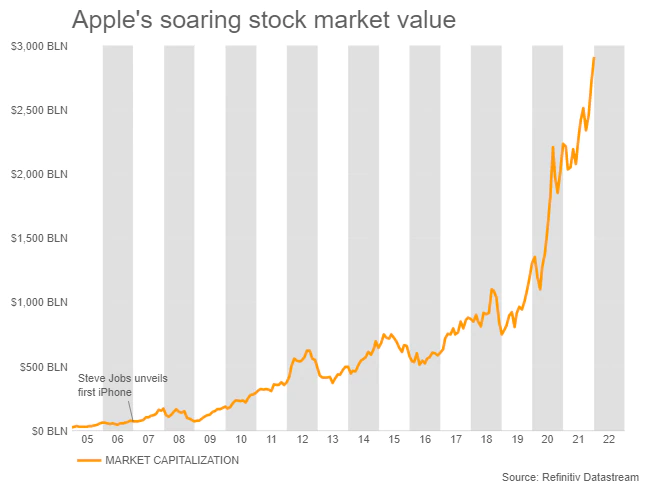 Apple ไปสุด! ขึ้นเป็นบริษัทแรกของโลกที่มีมูลค่าการตลาด 3 ล้านล้านเหรียญฯ
