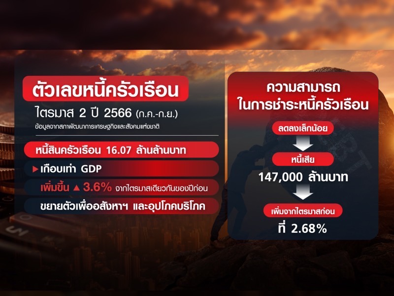 เจาะลึก 'หนี้นอกระบบ' ปัญหาเรื้อรังสังคมไทย เจาะลึก 'หนี้นอกระบบ' ปัญหาเรื้อรังสังคมไทย