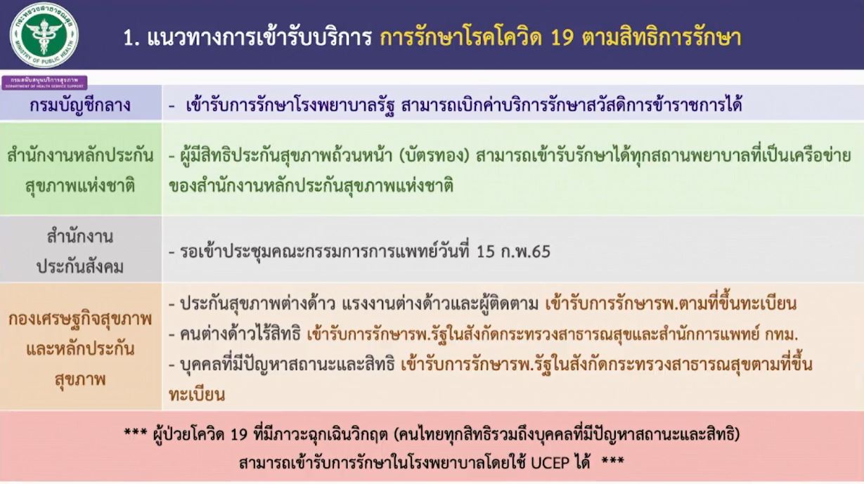 สธ.แจงเตรียมปลดโควิดพ้นยูเซป เหตุอาการน้อย-เปิดทางรพ.รักษาผู้ป่วยปกติ