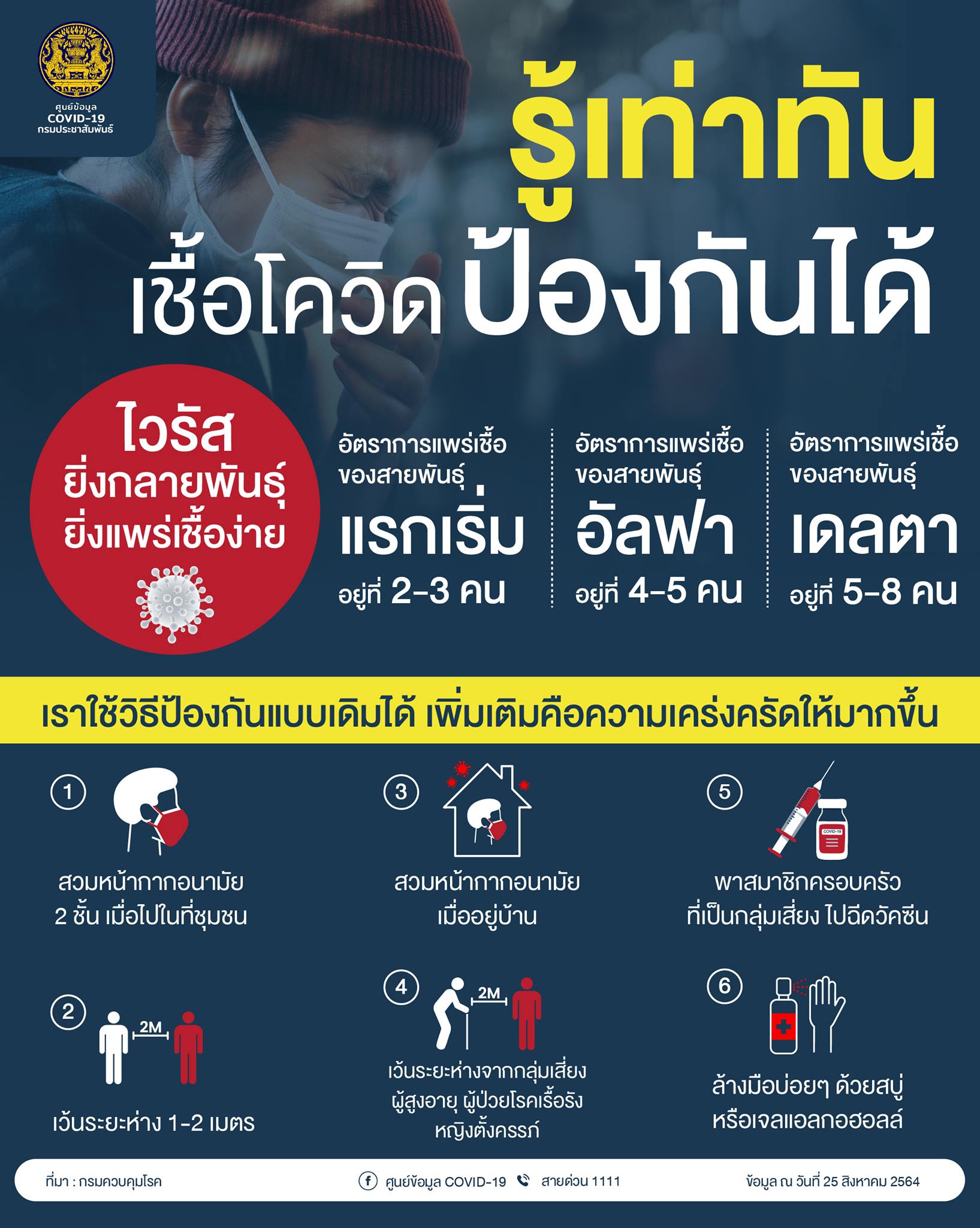 ไวรัสยิ่งกลายพันธุ์ยิ่งแพร่เชื้อง่าย พบ โควิดสายพันธุ์ เดลต้า แพร่เชื้อต่อได้ 5-8 คน
