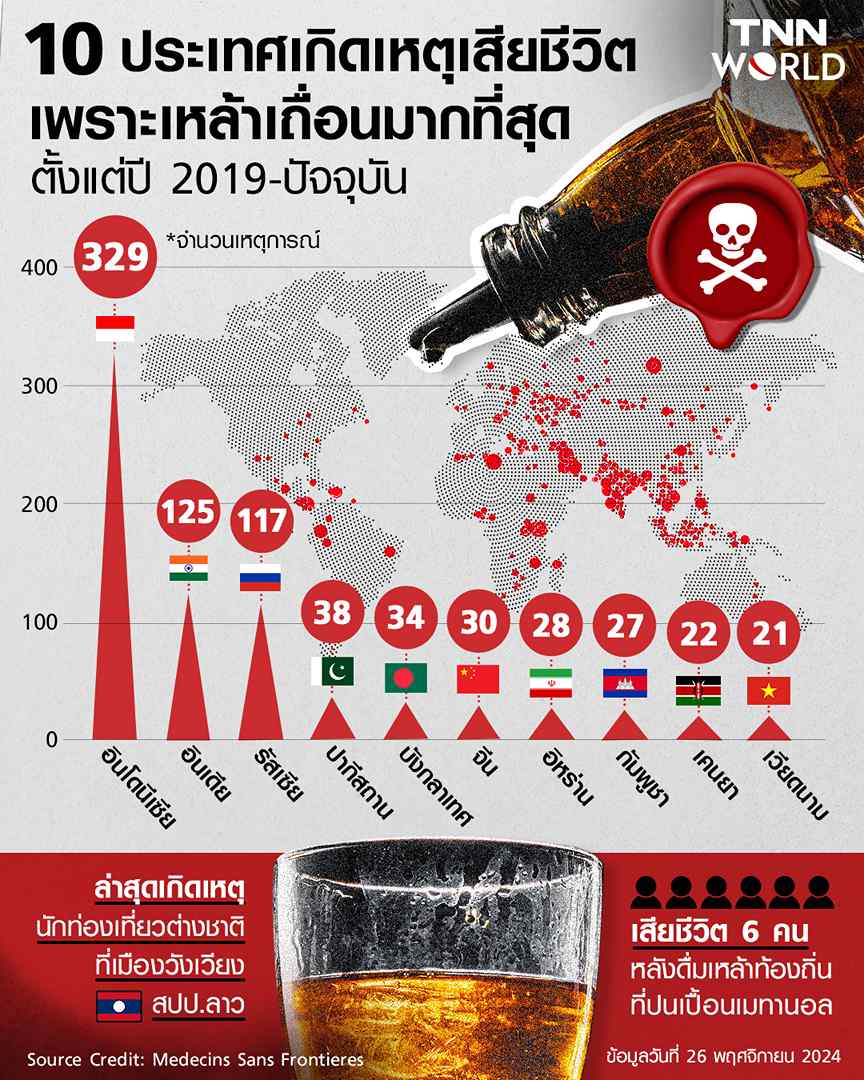 10 ประเทศที่เกิดเหตุเสียชีวิต เพราะดื่มเหล้าเถื่อนมากที่สุด 10 ประเทศที่เกิดเหตุเสียชีวิต เพราะดื่มเหล้าเถื่อนมากที่สุด