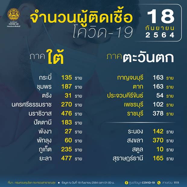 10 จังหวัดติดเชื้อโควิดรายใหม่สูงสุด กทม. 2,843 ราย 10 จังหวัดติดเชื้อโควิดรายใหม่สูงสุด กทม. 2,843 ราย