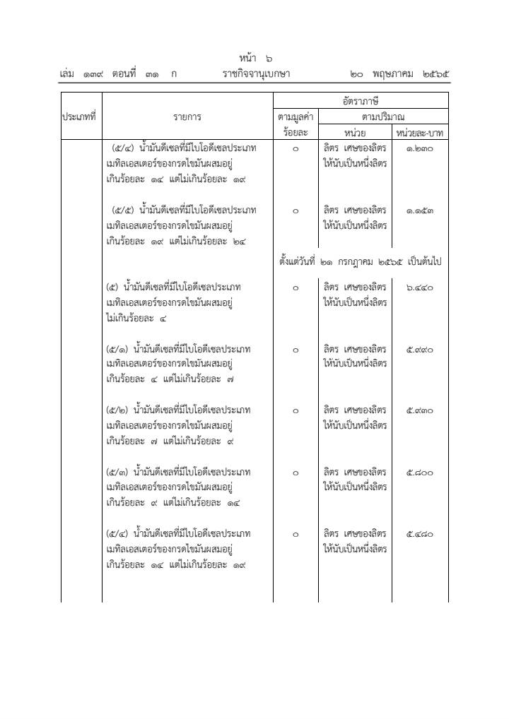 ราชกิจจาฯ ประกาศลดภาษีน้ำมันดีเซลลงลิตรละ 5 บาท เป็นเวลา 2 เดือน 