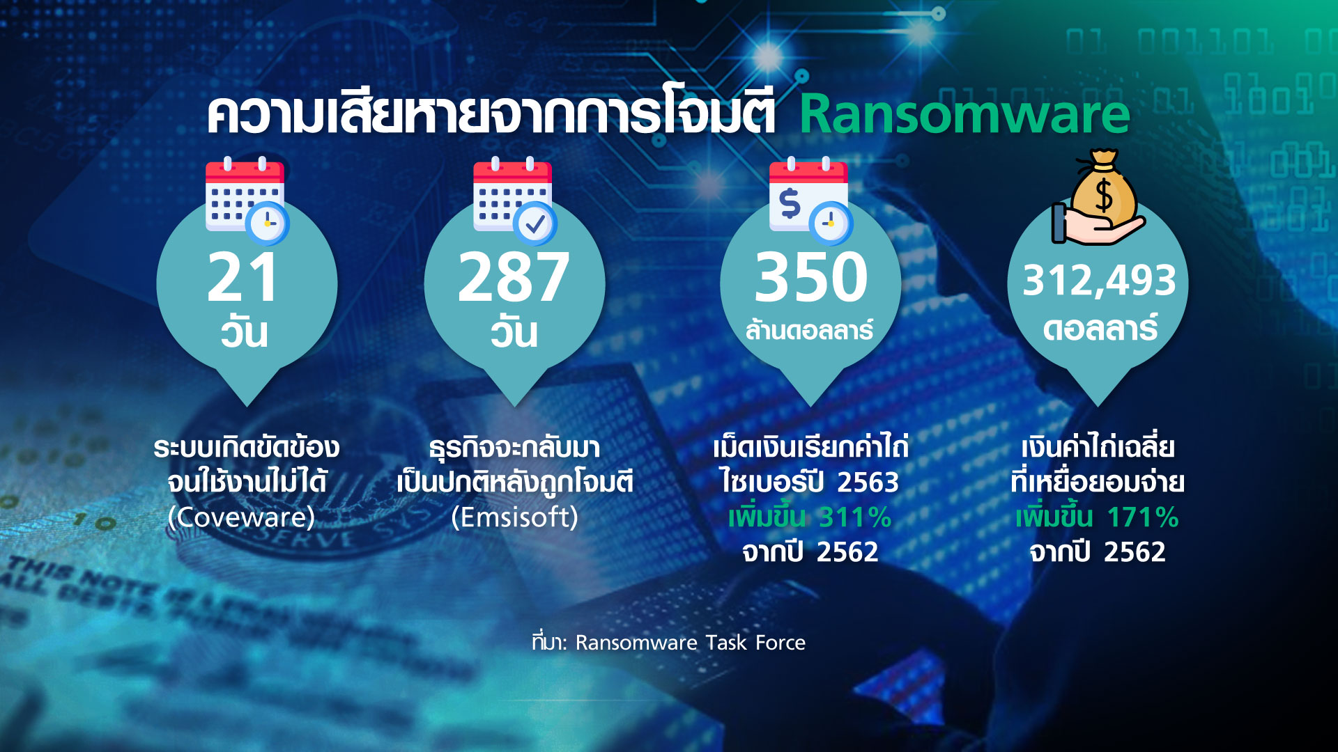 เตือนภัย เรียกค่าไถ่ไซเบอร์ จับ “ข้อมูล” เป็นตัวประกัน