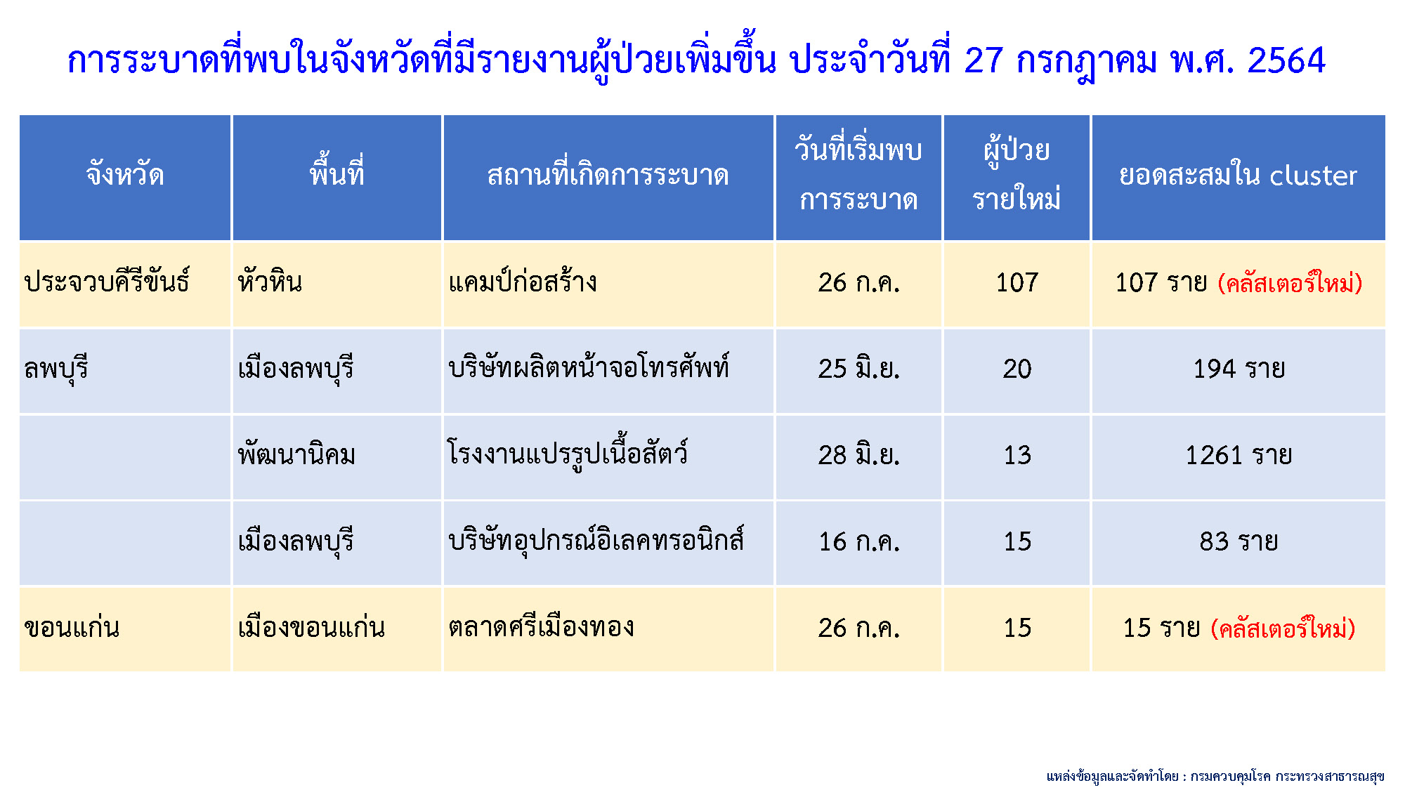 ทั่วไทยโควิด-19 ยังระบาดหนัก วันนี้ 5 จังหวัดพบคลัสเตอร์ใหม่