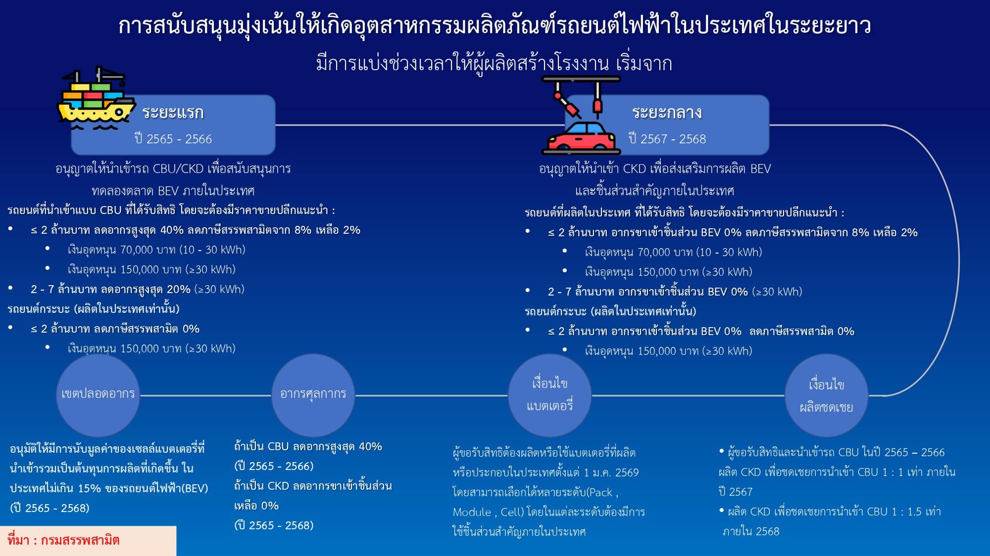 เช็กที่นี่! เปิดมาตรการส่วนลดรถ EV รัฐอุดหนุนสูงสุด 1.5 แสนบาท
