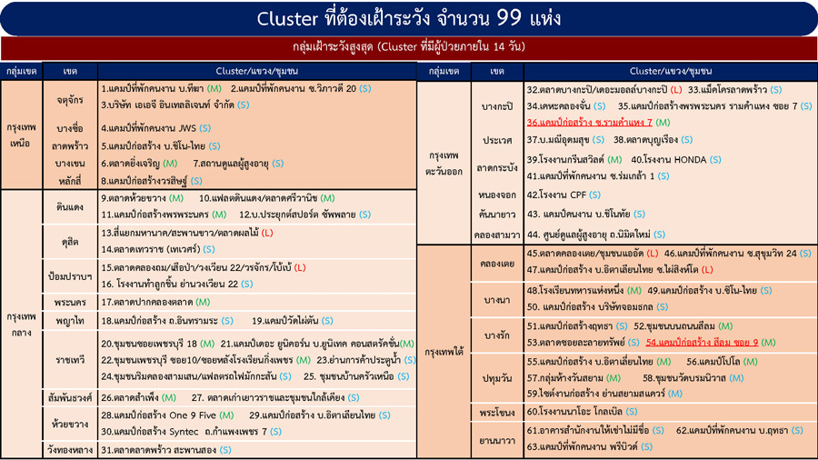 เช็กพิกัดคลัสเตอร์ โควิด กทม. พบใหม่อีก 3 ดันยอดระบาดพุ่ง 99 แห่ง เช็กพิกัดคลัสเตอร์ โควิด กทม. พบใหม่อีก 3 ดันยอดระบาดพุ่ง 99 แห่ง