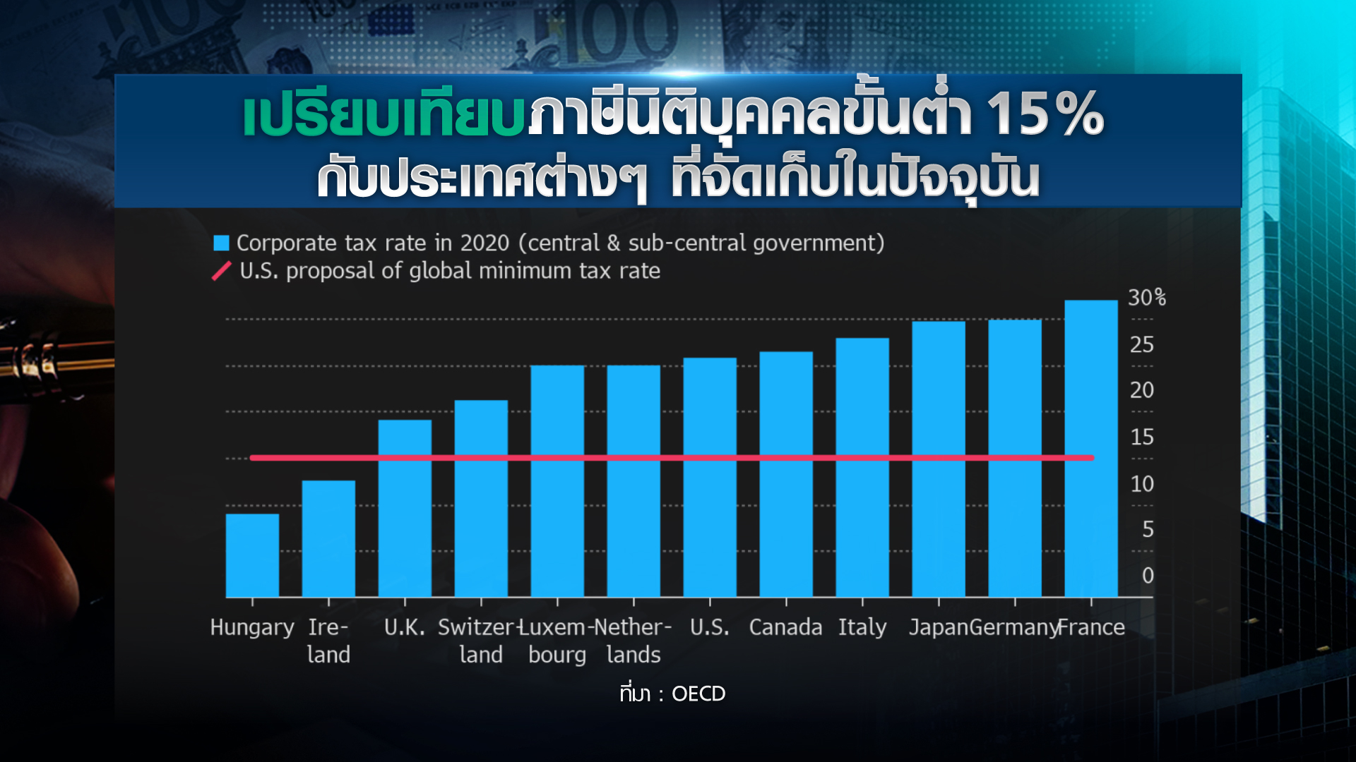 ใครได้ใครเสีย “ภาษีนิติบุคคลขั้นต่ำ” ทั่วโลก ใครได้ใครเสีย “ภาษีนิติบุคคลขั้นต่ำ” ทั่วโลก
