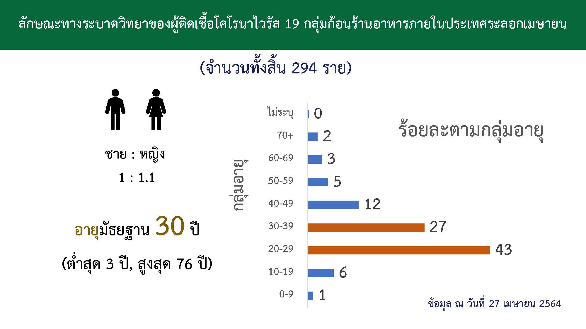 เปิดปัจจัยเสี่ยง! กลุ่มก้อนติดโควิด กระจายเชื้อจากทานอาหารร่วมกัน เปิดปัจจัยเสี่ยง! กลุ่มก้อนติดโควิด กระจายเชื้อจากทานอาหารร่วมกัน