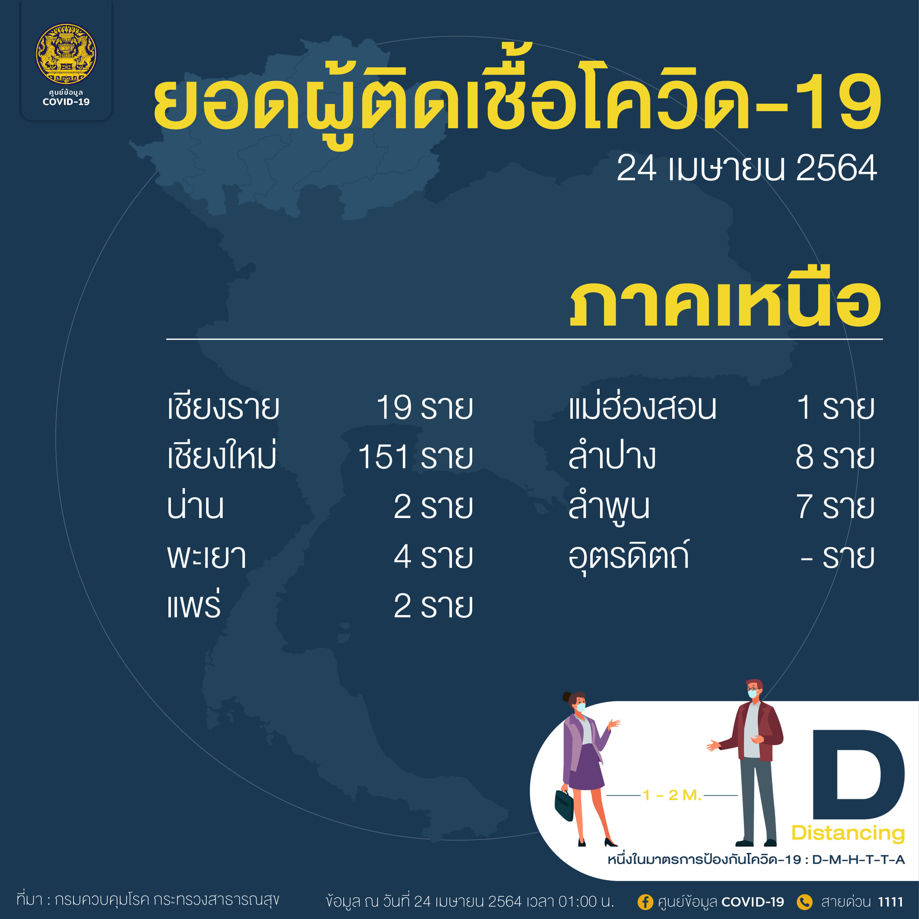 ศบค.เปิดละเอียดผู้ป่วยโควิดภายในประเทศ ภาคไหนติดเชื้อจำนวนเท่าไหร่ ศบค.เปิดละเอียดผู้ป่วยโควิดภายในประเทศ ภาคไหนติดเชื้อจำนวนเท่าไหร่