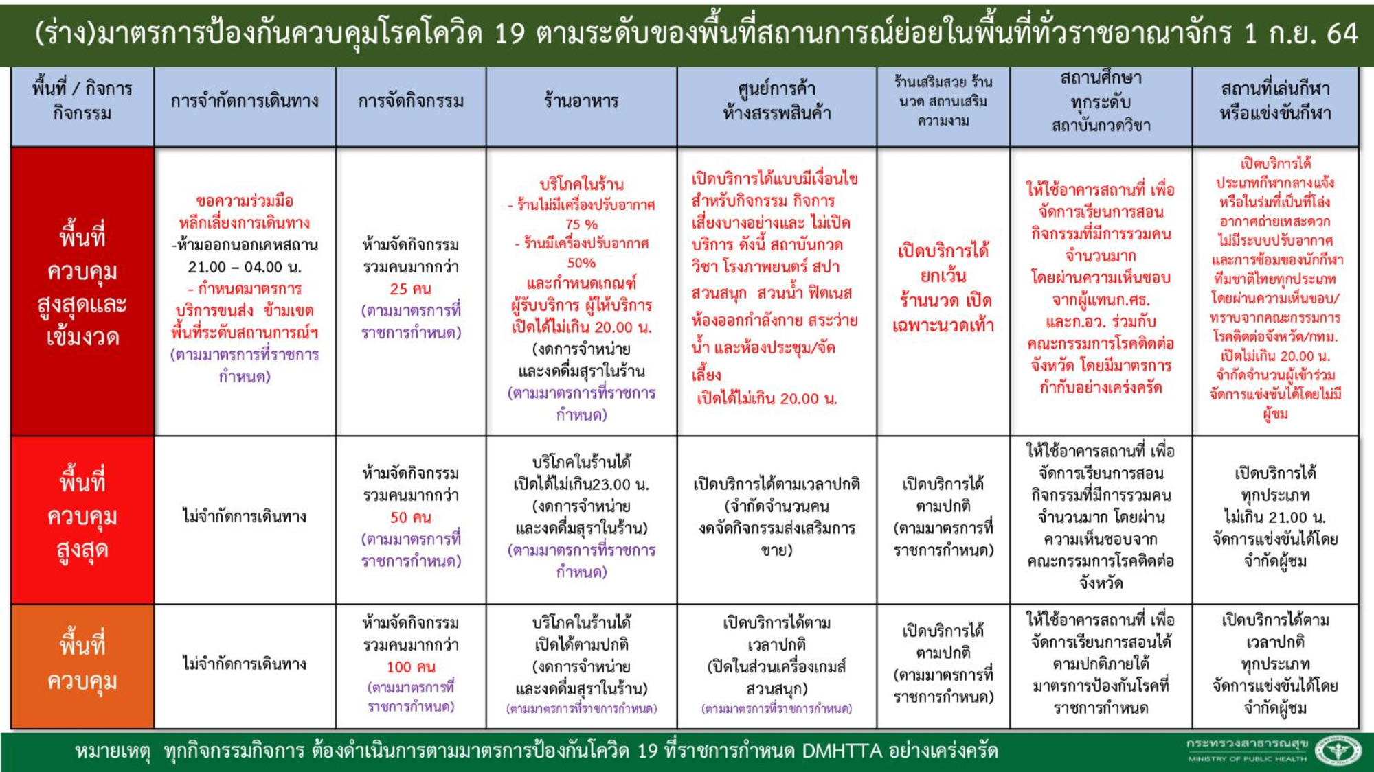 สรุปครบที่นี่! มติศบค.คลายล็อกดาวน์ เช็กเลยอะไรทำได้-ไม่ได้บ้าง สรุปครบที่นี่! มติศบค.คลายล็อกดาวน์ เช็กเลยอะไรทำได้-ไม่ได้บ้าง