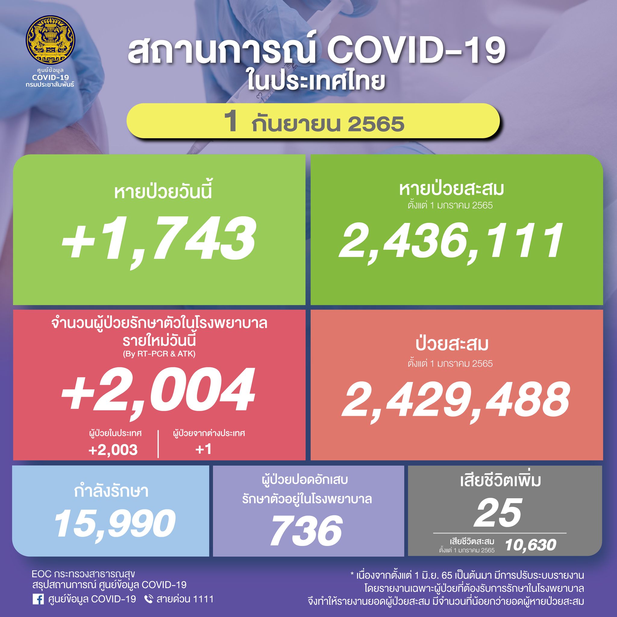 โควิดในไทยวันนี้ พบผู้ติดเชื้อใหม่รักษาตัวในรพ. 2,004 ราย เสียชีวิต 25 ราย โควิดในไทยวันนี้ พบผู้ติดเชื้อใหม่รักษาตัวในรพ. 2,004 ราย เสียชีวิต 25 ราย